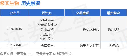 修实生物公布Pre-A轮融资，融资额近亿人民币，投资方为创景资本、华泰紫金投资等