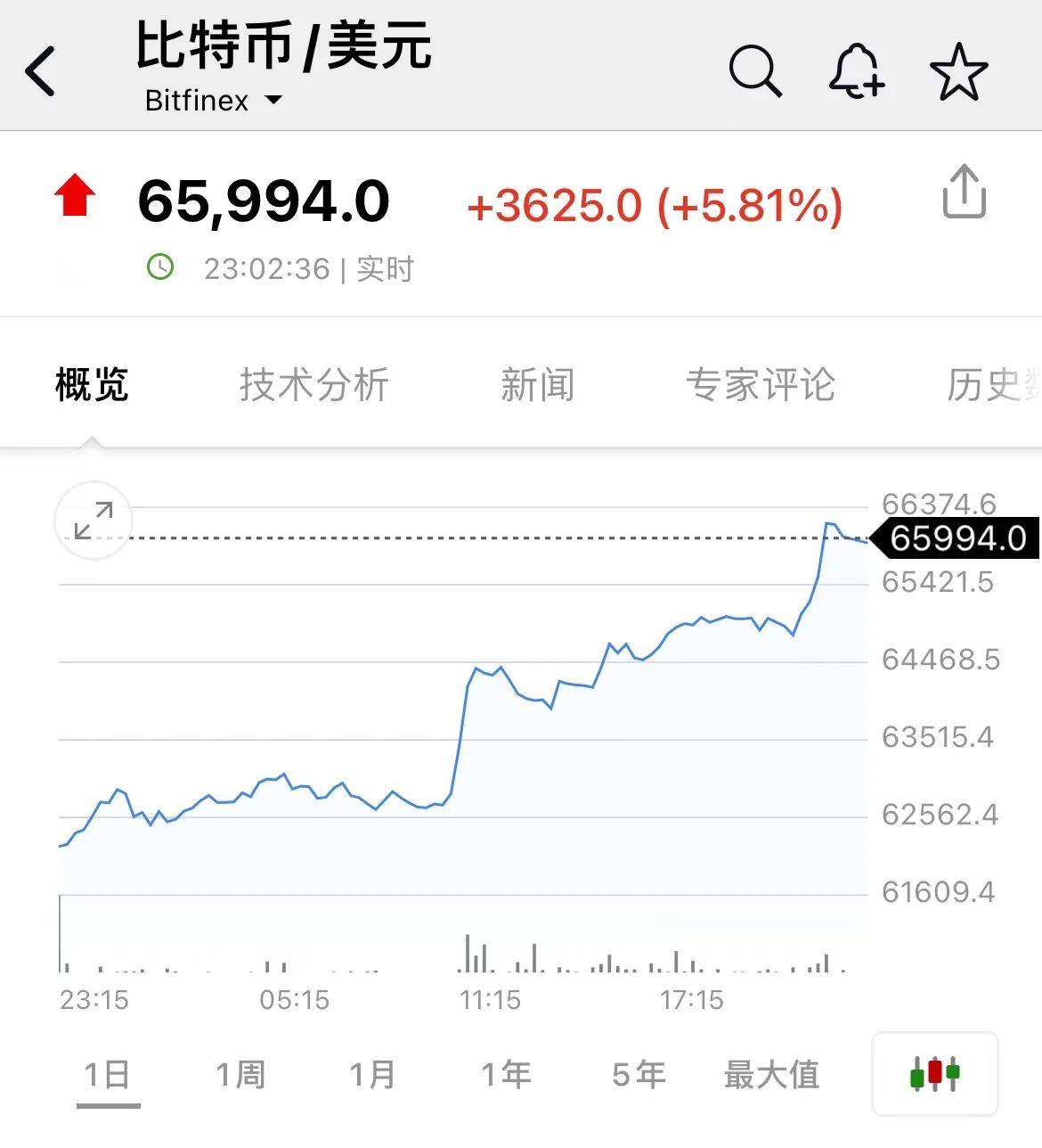 A50直线拉升，比特币暴涨！市场风向突变，投资者如何调整策略？