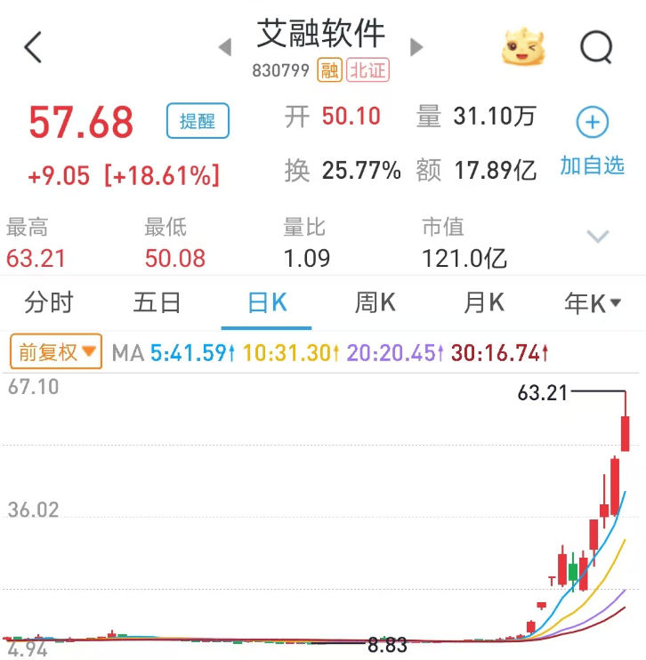 北交所行情又火了：一批个股突然飙涨几倍，超跌反弹还是透支基本面？