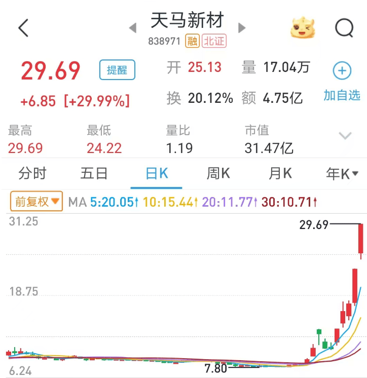 北交所行情又火了：一批个股突然飙涨几倍，超跌反弹还是透支基本面？