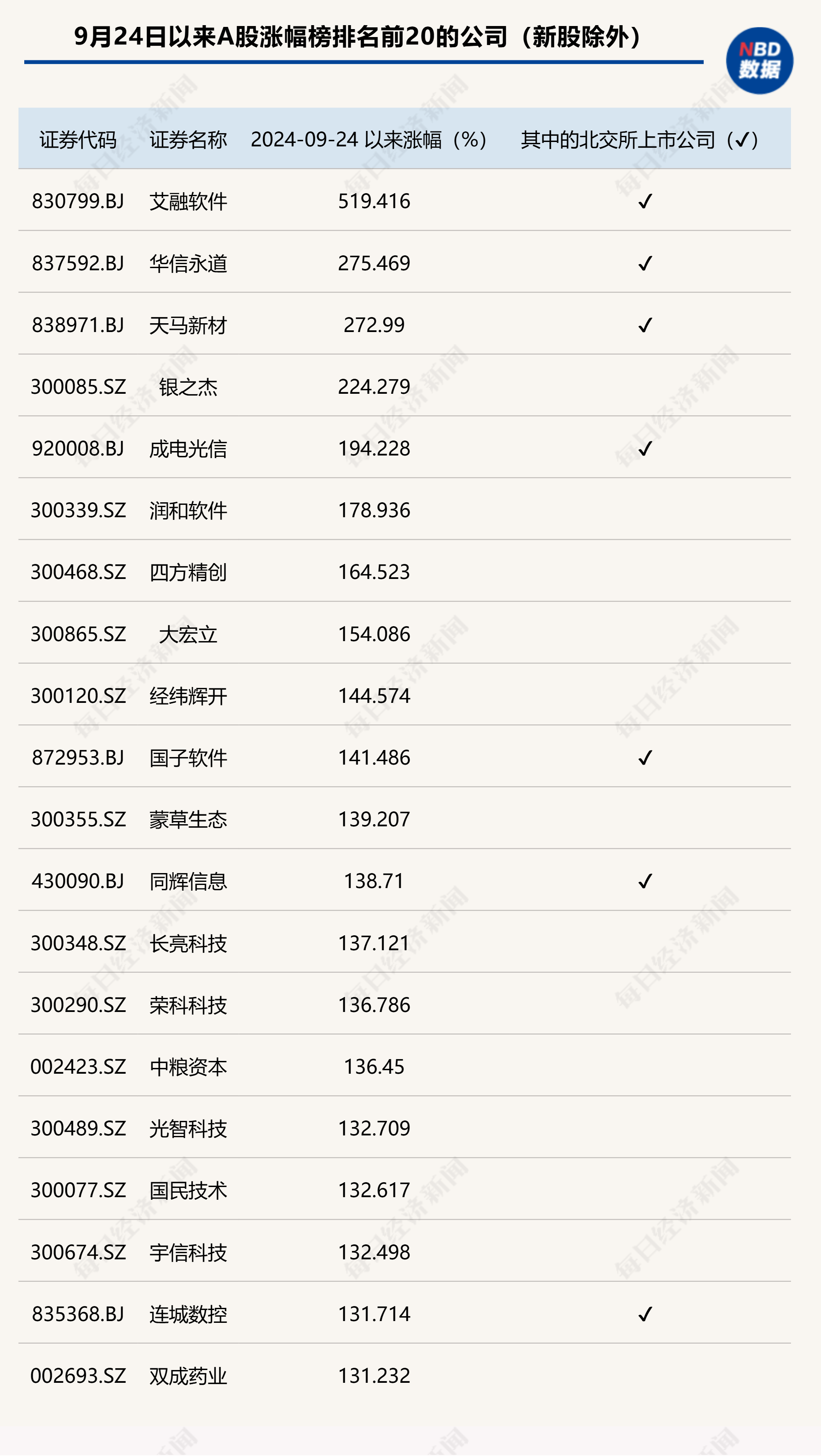 北交所行情又火了：一批个股突然飙涨几倍，超跌反弹还是透支基本面？