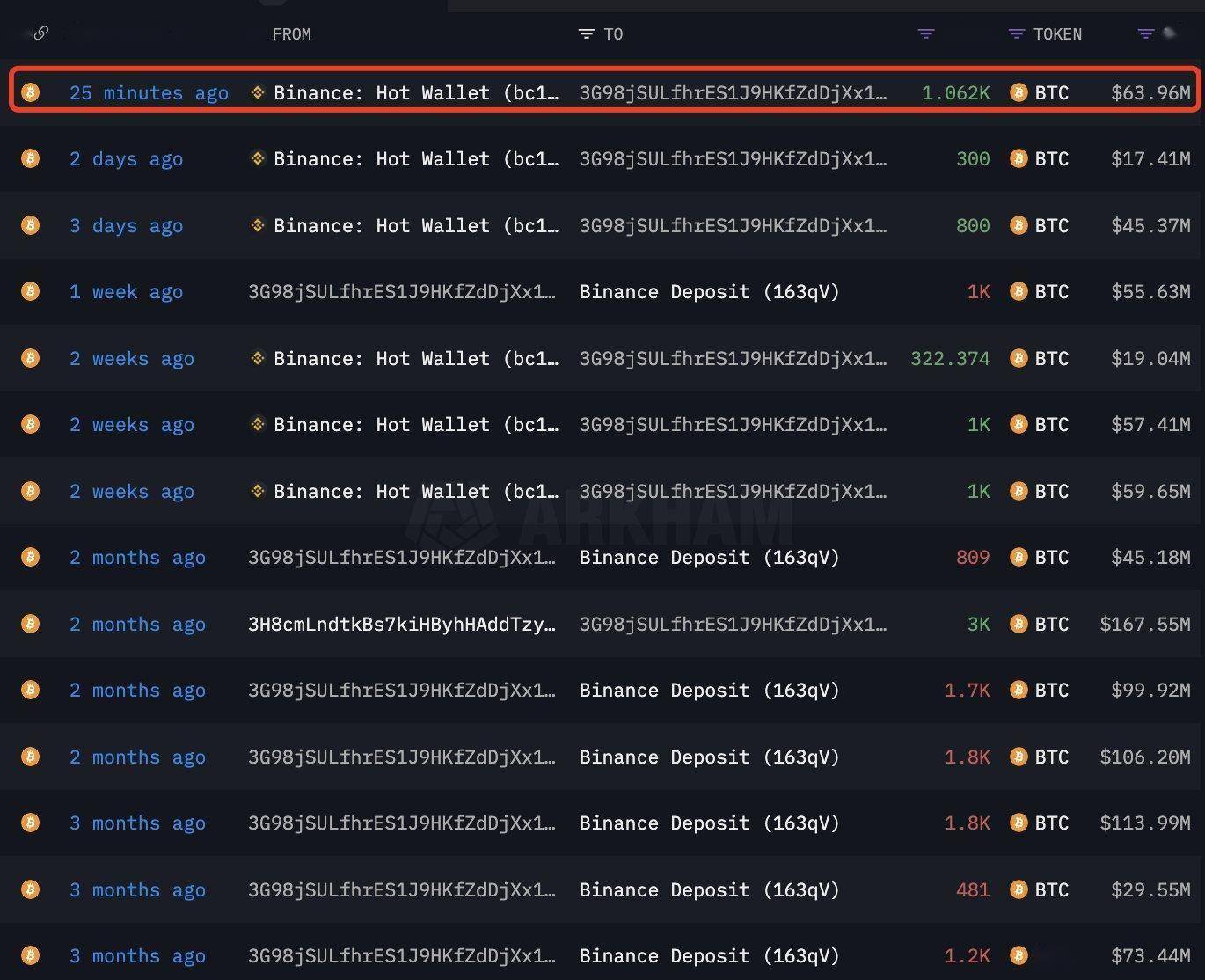 巨鲸动向追踪：比特币突破,000后，巨鲸再购1,062枚BTC