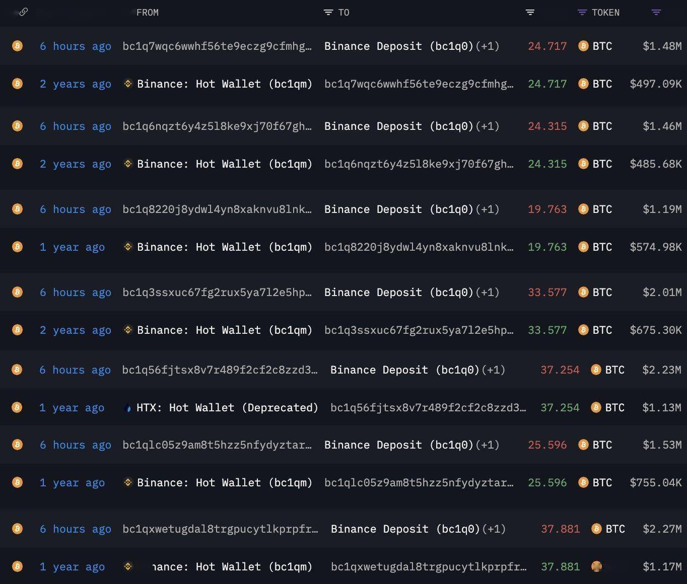 巨鲸动向追踪：比特币突破,000后，巨鲸再购1,062枚BTC