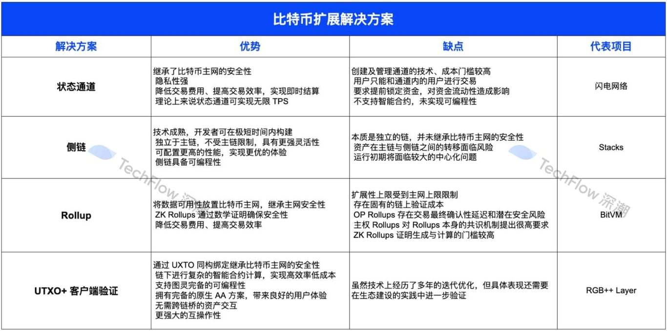 四大主流比特币扩展方案对比：谁将真正释放 BTCFi 万亿市场潜能？
