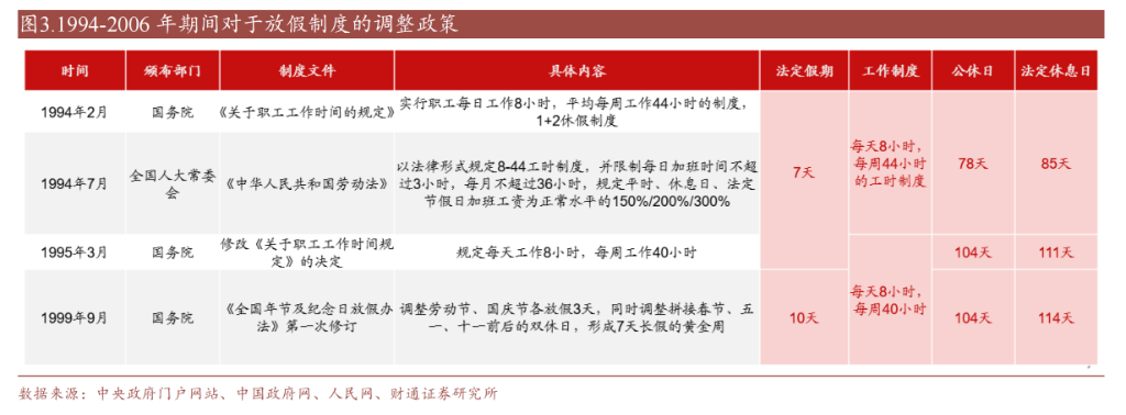 中国假期制度75年变迁：单休改双休用了45年，除夕重回法定假期