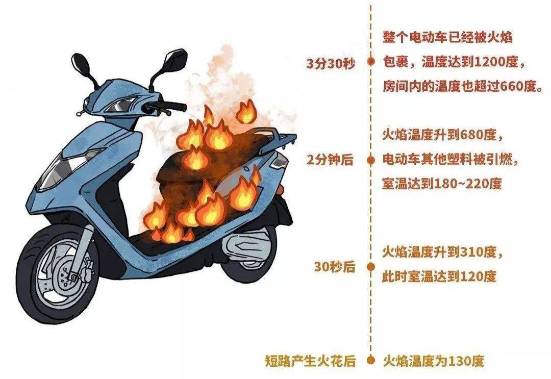 应急科普｜电动车起火事故频发，我们应该如何做！
