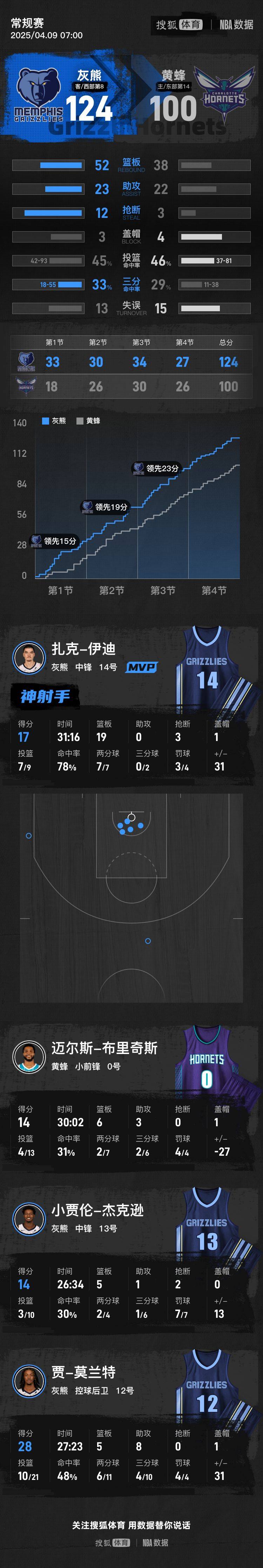 莫兰特28+8贝恩19分 威尔斯重伤离场灰熊胜黄蜂