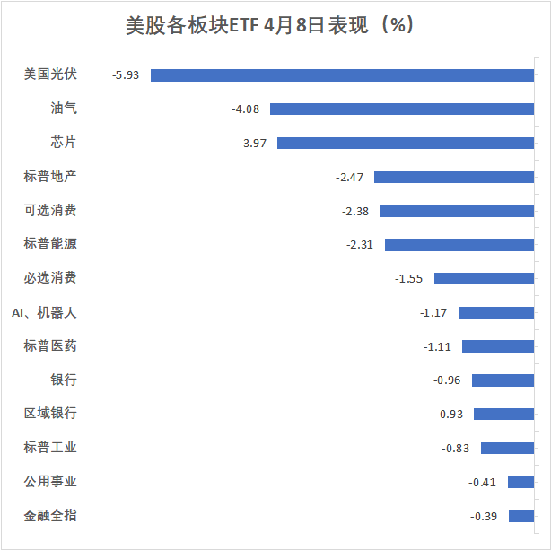 关税粉碎美股反弹希望，道指盘中高位狂泻超2000点，标普抹平超4%涨幅转跌，苹果一度较日高跌11%