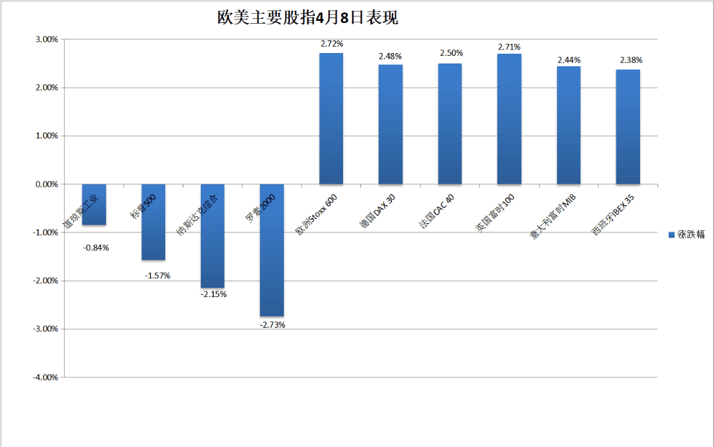 关税粉碎美股反弹希望，道指盘中高位狂泻超2000点，标普抹平超4%涨幅转跌，苹果一度较日高跌11%