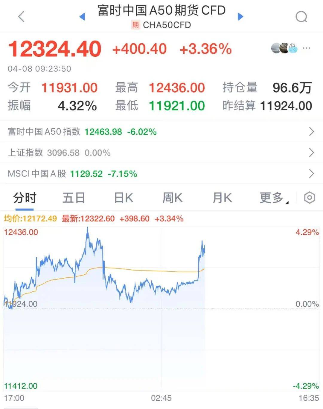 大反弹！A股全线飘红，超4000股上涨！