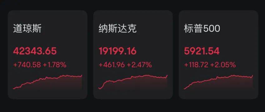 利好！欧美股市大涨