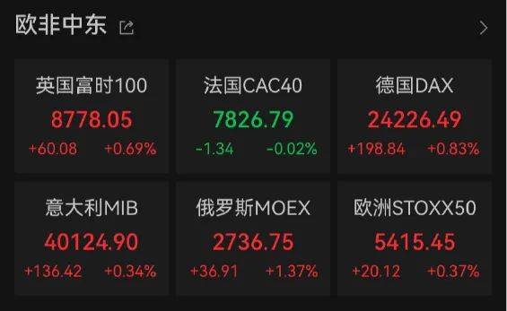 利好！欧美股市大涨