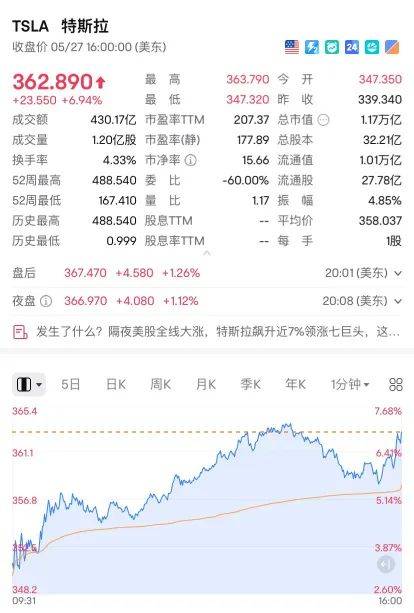 利好！欧美股市大涨