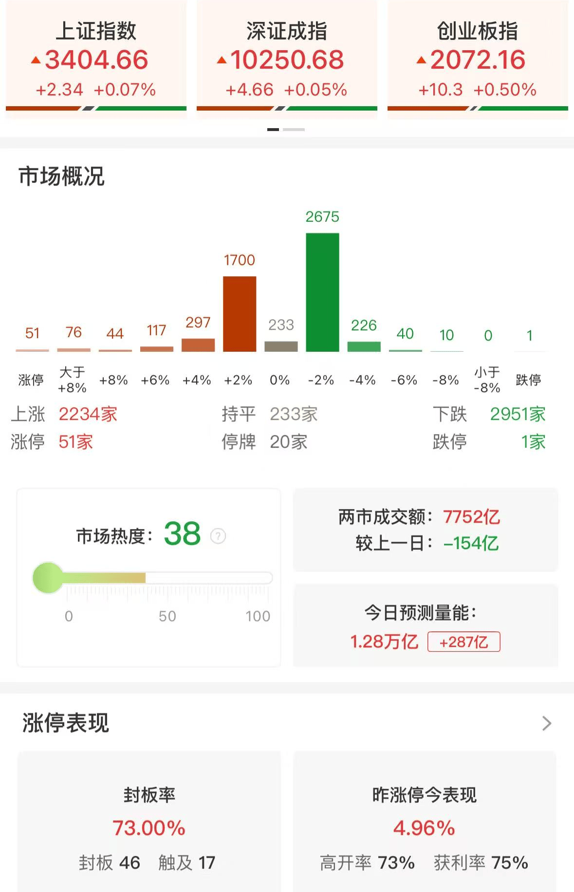 A股午评：三大指数集体上涨，创业板指涨0.5%，量子科技、CPO概念领涨！超2200股上涨，成交额7937亿缩量162亿